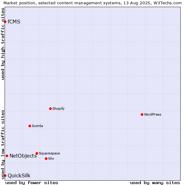 Market position of NetObjects vs. fCMS vs. QuickSilk