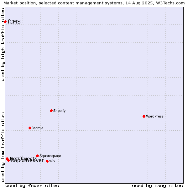 Market position of RapidWeaver vs. NetObjects vs. fCMS