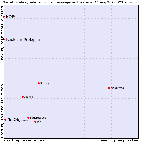 Market position of NetObjects vs. Redicom Prolepse vs. fCMS