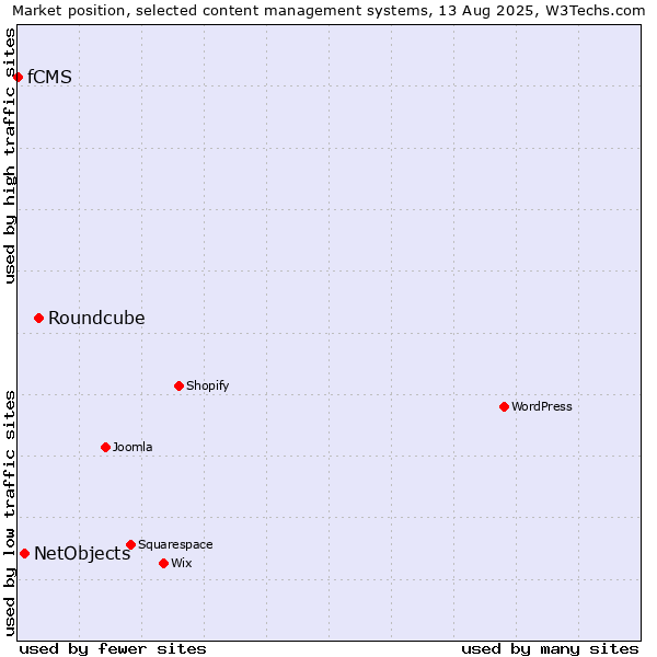 Market position of Roundcube vs. NetObjects vs. fCMS