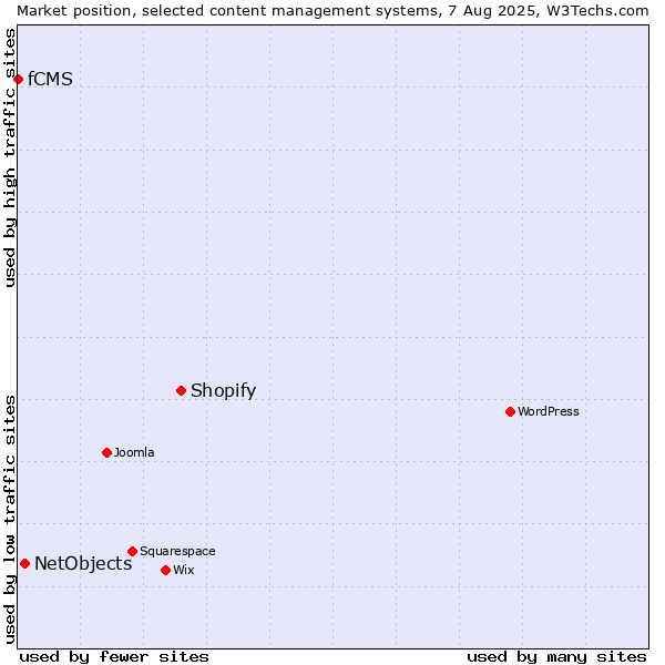 Market position of Shopify vs. NetObjects vs. fCMS