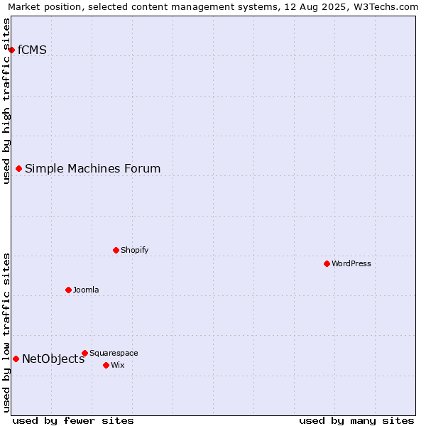 Market position of Simple Machines Forum vs. NetObjects vs. fCMS