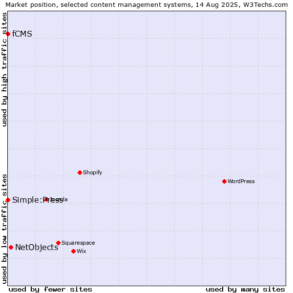 Market position of NetObjects vs. Simple:Press vs. fCMS