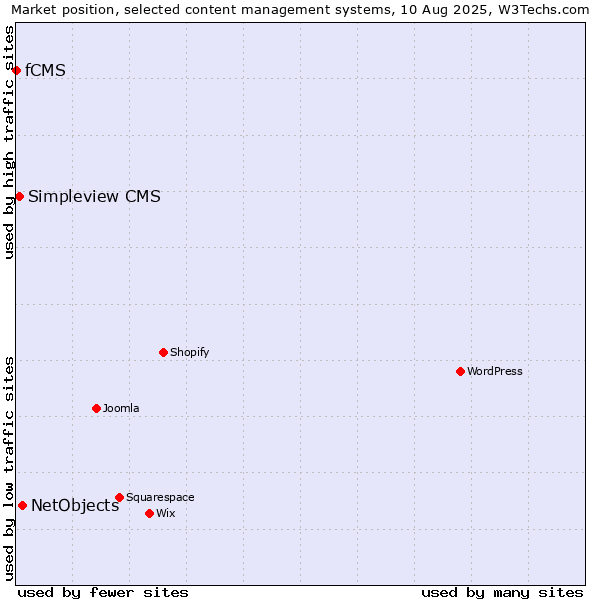 Market position of NetObjects vs. Simpleview CMS vs. fCMS
