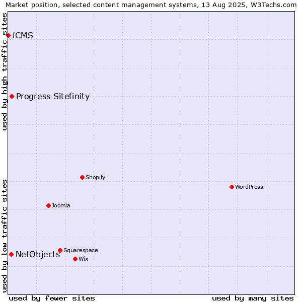 Market position of Progress Sitefinity vs. NetObjects vs. fCMS
