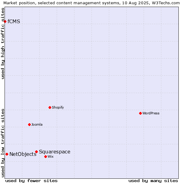 Market position of Squarespace vs. NetObjects vs. fCMS