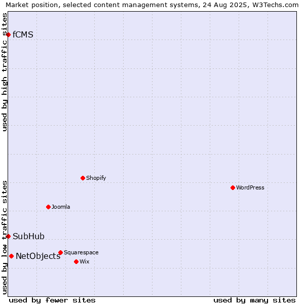 Market position of NetObjects vs. SubHub vs. fCMS