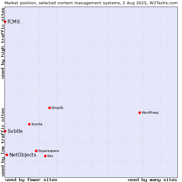 Market position of NetObjects vs. fCMS vs. Svbtle