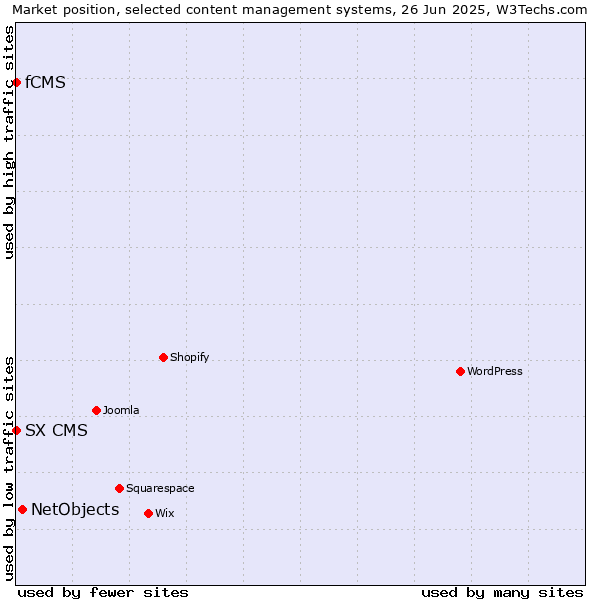Market position of NetObjects vs. fCMS vs. SX CMS