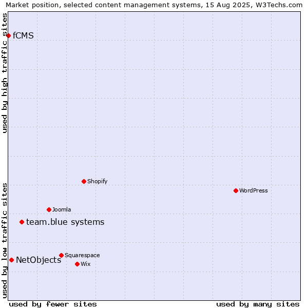 Market position of team.blue systems vs. NetObjects vs. fCMS