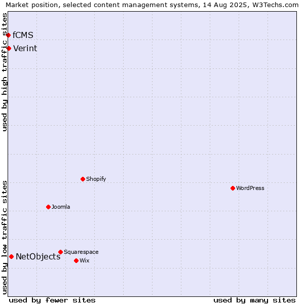 Market position of NetObjects vs. Verint vs. fCMS