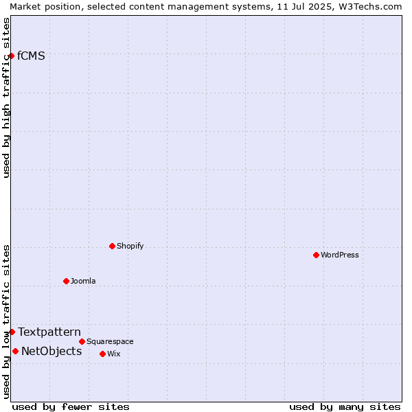 Market position of NetObjects vs. Textpattern vs. fCMS