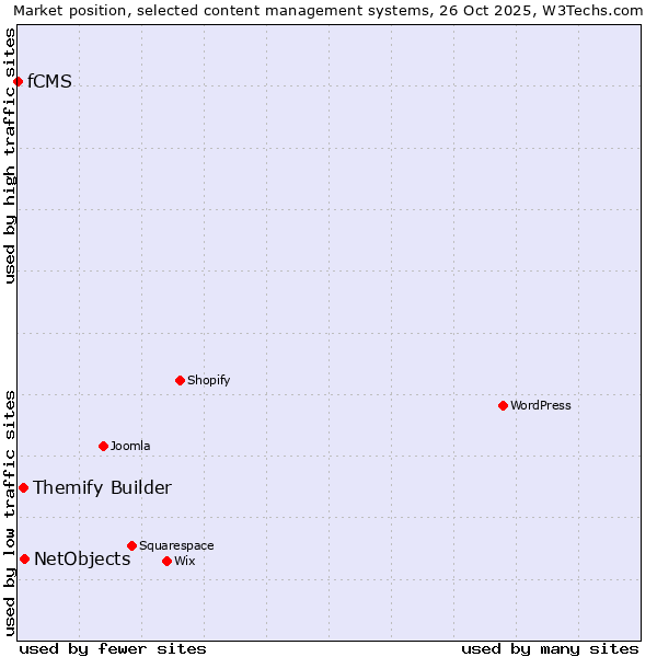 Market position of NetObjects vs. Themify Builder vs. fCMS