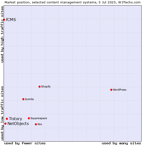 Market position of Tistory vs. NetObjects vs. fCMS