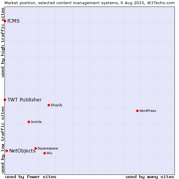 Market position of NetObjects vs. TWT Publisher vs. fCMS