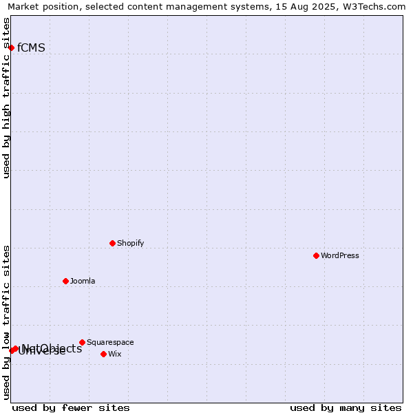 Market position of NetObjects vs. Universe vs. fCMS