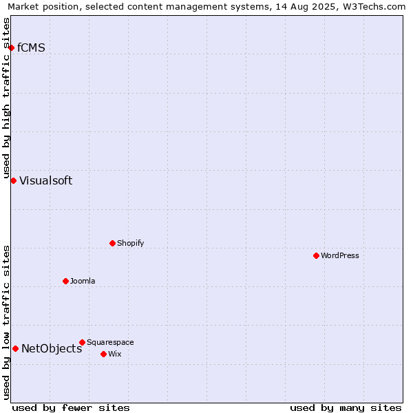 Market position of NetObjects vs. Visualsoft vs. fCMS