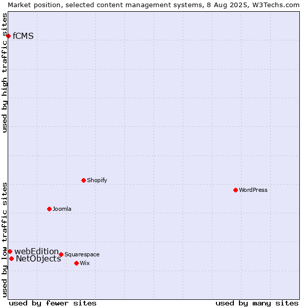 Market position of NetObjects vs. webEdition vs. fCMS