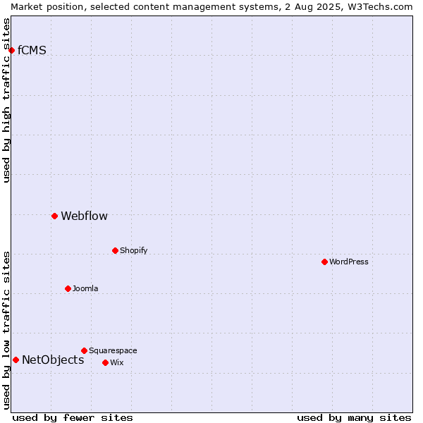 Market position of Webflow vs. NetObjects vs. fCMS