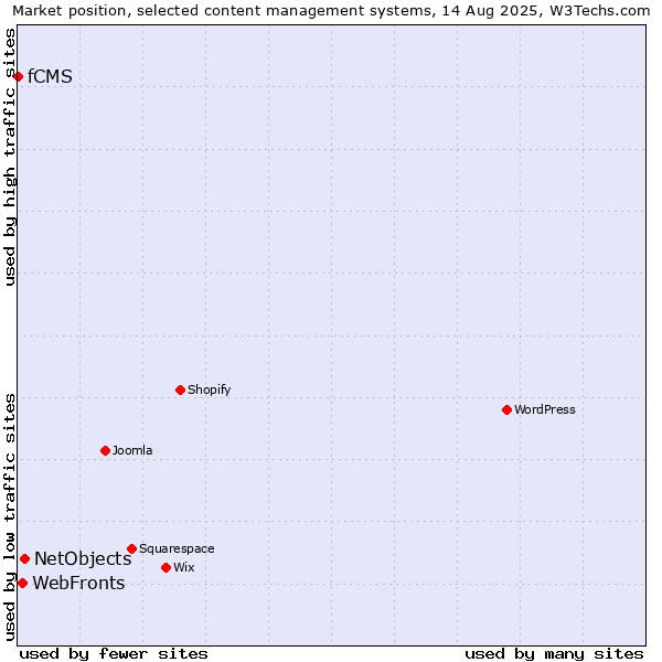 Market position of NetObjects vs. WebFronts vs. fCMS