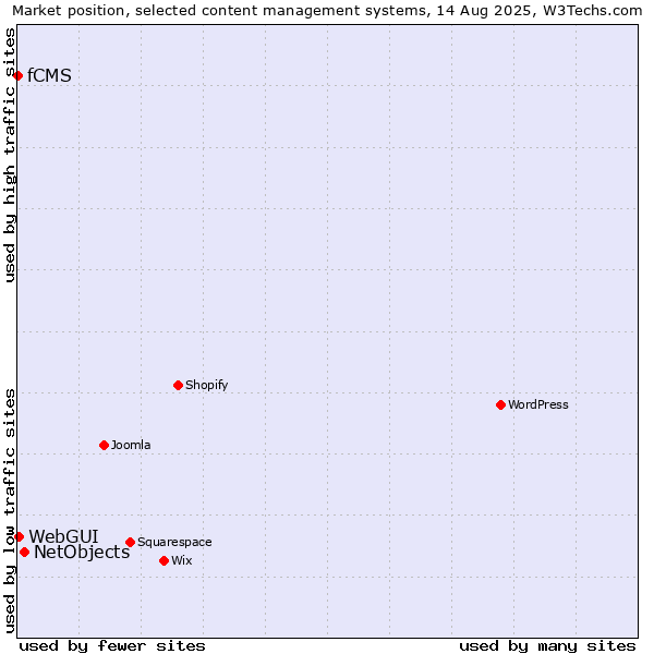 Market position of NetObjects vs. WebGUI vs. fCMS