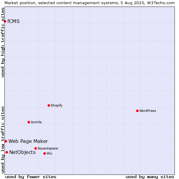 Market position of NetObjects vs. Web Page Maker vs. fCMS