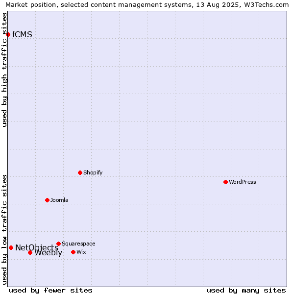 Market position of Weebly vs. NetObjects vs. fCMS