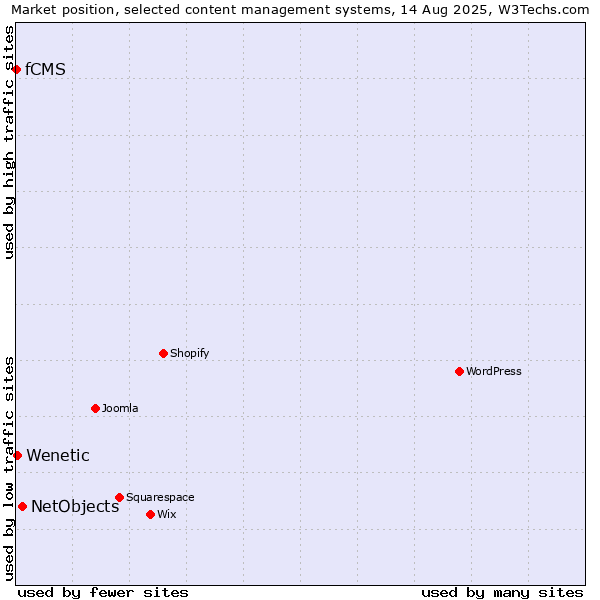 Market position of NetObjects vs. Wenetic vs. fCMS