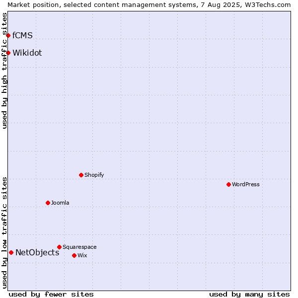 Market position of NetObjects vs. Wikidot vs. fCMS