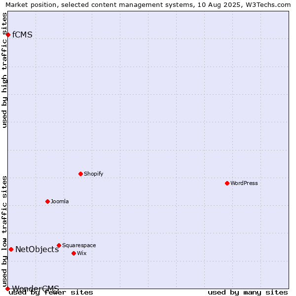Market position of NetObjects vs. fCMS vs. WonderCMS