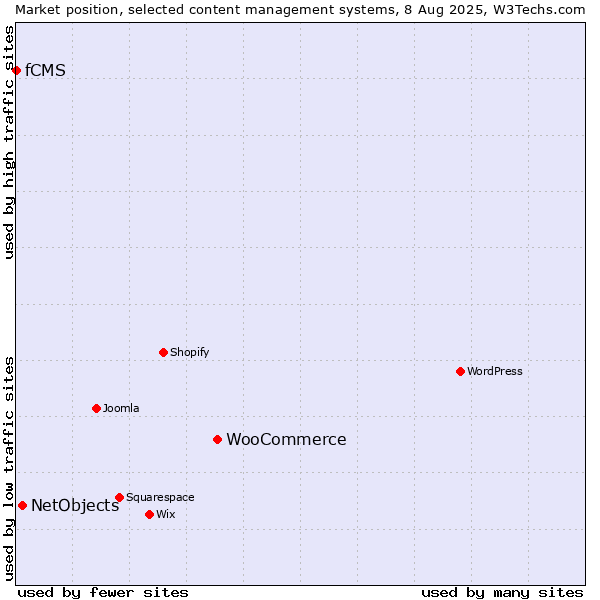 Market position of WooCommerce vs. NetObjects vs. fCMS