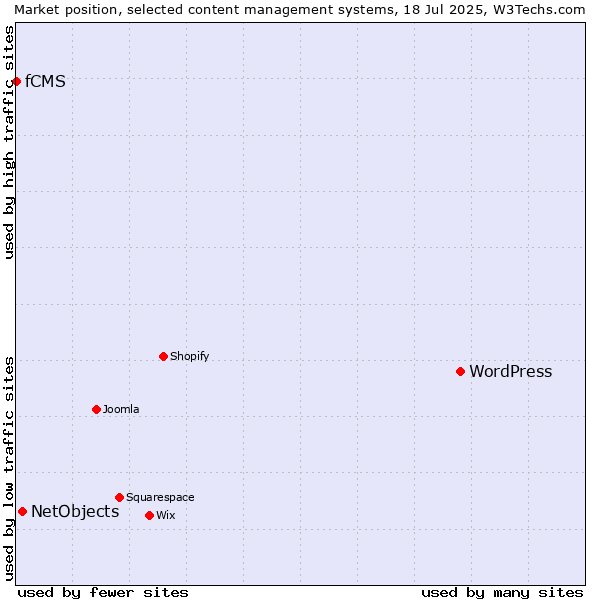 Market position of WordPress vs. NetObjects vs. fCMS