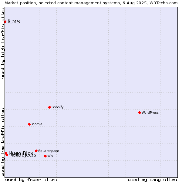 Market position of NetObjects vs. Hugo Blox vs. fCMS