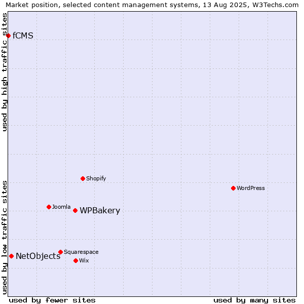 Market position of WPBakery vs. NetObjects vs. fCMS