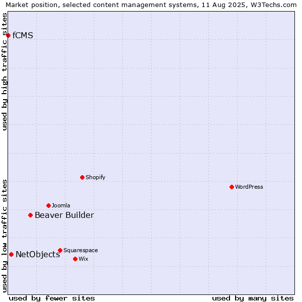 Market position of Beaver Builder vs. NetObjects vs. fCMS