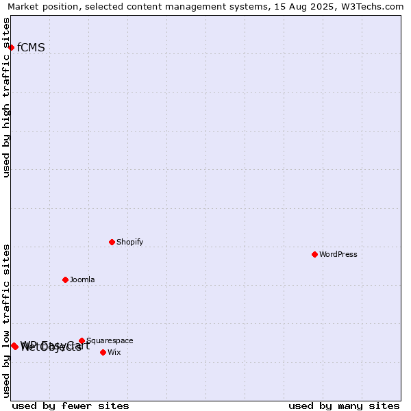 Market position of NetObjects vs. WP EasyCart vs. fCMS