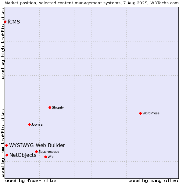 Market position of NetObjects vs. WYSIWYG Web Builder vs. fCMS