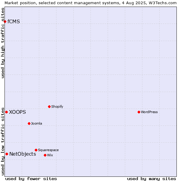 Market position of NetObjects vs. XOOPS vs. fCMS