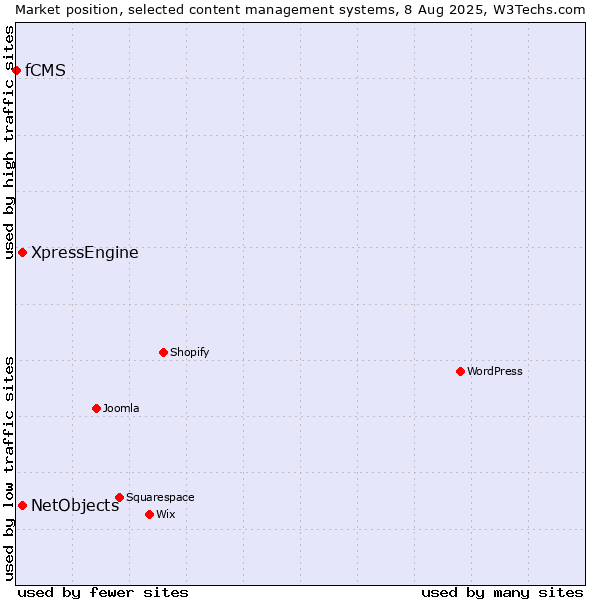 Market position of XpressEngine vs. NetObjects vs. fCMS