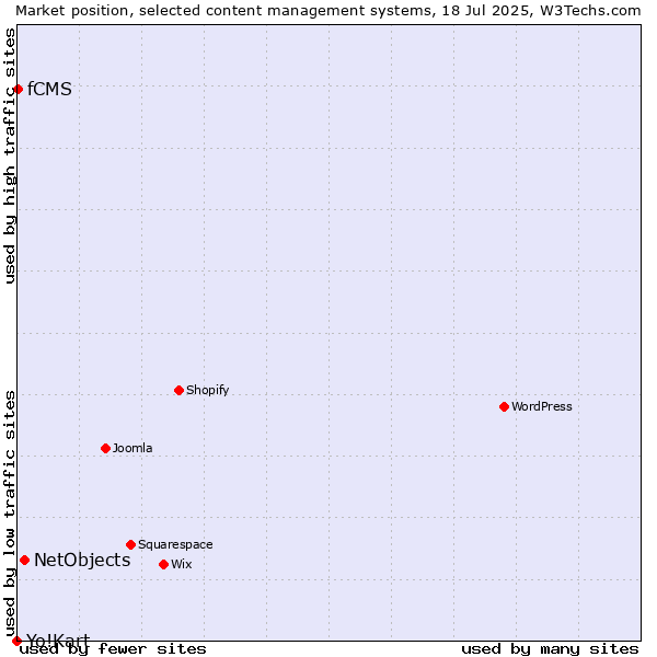 Market position of NetObjects vs. fCMS vs. Yo!Kart