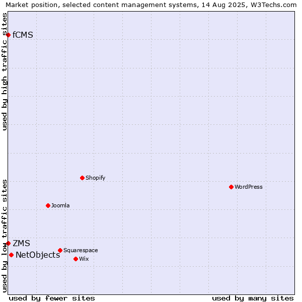 Market position of NetObjects vs. ZMS vs. fCMS