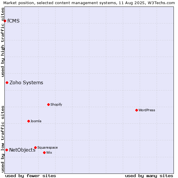 Market position of Zoho Systems vs. NetObjects vs. fCMS