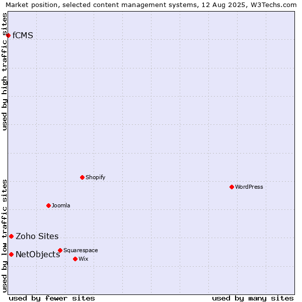 Market position of NetObjects vs. Zoho Sites vs. fCMS