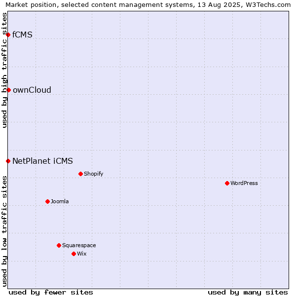 Market position of ownCloud vs. NetPlanet iCMS vs. fCMS