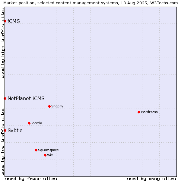 Market position of NetPlanet iCMS vs. fCMS vs. Svbtle