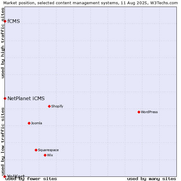 Market position of NetPlanet iCMS vs. fCMS vs. Yo!Kart
