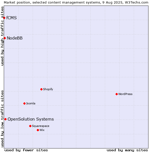 Market position of OpenSolution Systems vs. NodeBB vs. fCMS