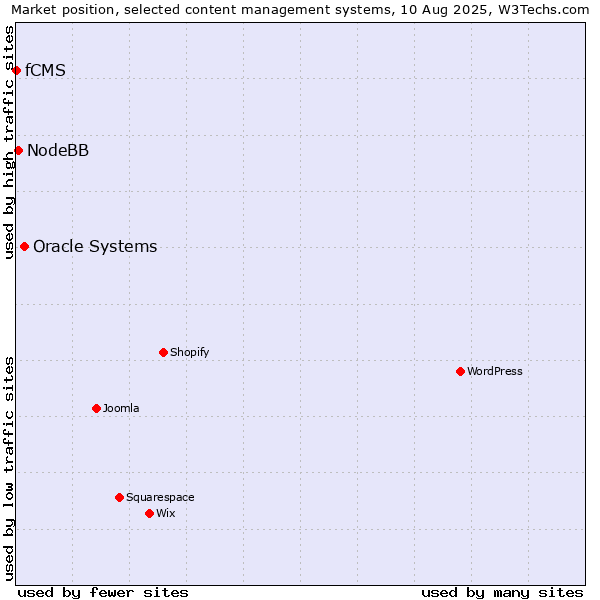 Market position of Oracle Systems vs. NodeBB vs. fCMS