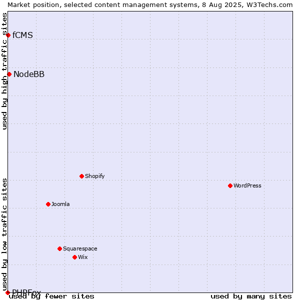 Market position of NodeBB vs. fCMS vs. PHPFox