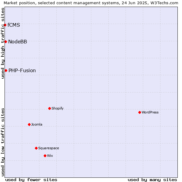 Market position of PHP-Fusion vs. NodeBB vs. fCMS